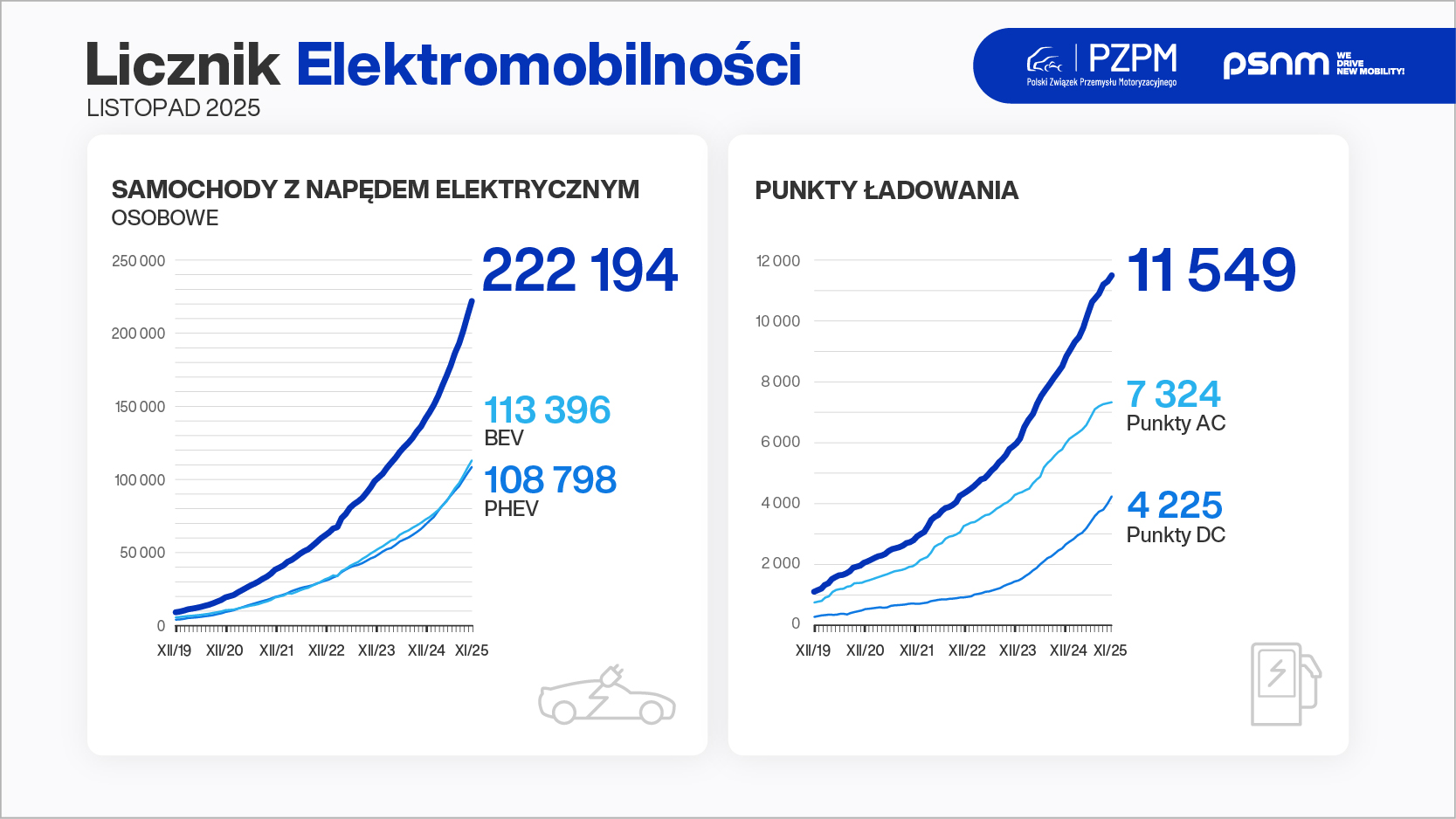 Licznik_Elektromobilnosci_2025-11_grafika_800x450px