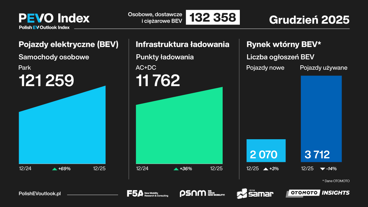PEVO_Index_2025-12_grafika_1200x675px