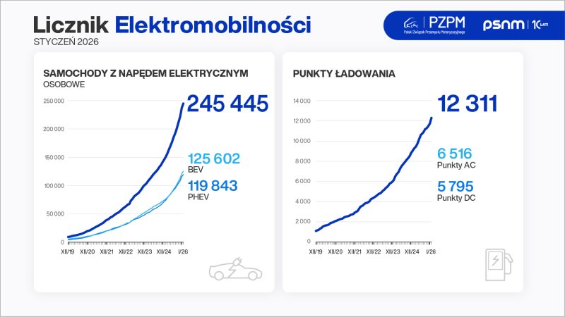 Licznik_Elektromobilnosci_2026-01_grafika_800x450px