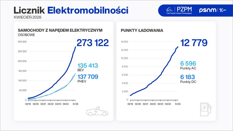 Licznik_Elektromobilnosci_2026-04_grafika_800x450px Licznik_Elektromobilnosci_2026-04_grafika_800x450px