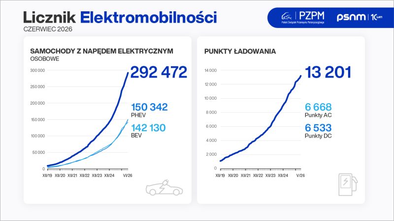 Licznik_Elektromobilnosci_2026-06_grafika_800x450px Licznik_Elektromobilnosci_2026-06_grafika_800x450px