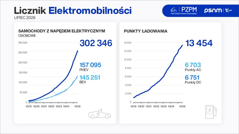 Licznik_Elektromobilnosci_2026-07_grafika_800x450px