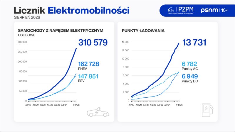 Licznik_Elektromobilnosci_2026-08_grafika_800x450px