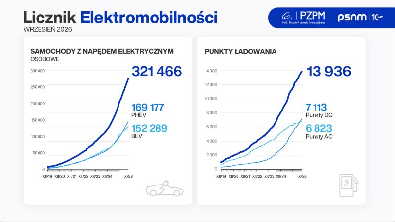 Licznik_Elektromobilnosci_2026-09_grafika_800x450px Licznik_Elektromobilnosci_2026-09_grafika_800x450px
