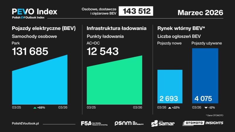 PEVO_Index_2026-03_grafika_1200x675px