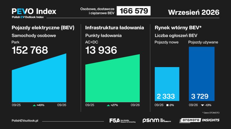 PEVO_Index_2026-09_Grafika_1200x675px PEVO_Index_2026-09_Grafika_1200x675px