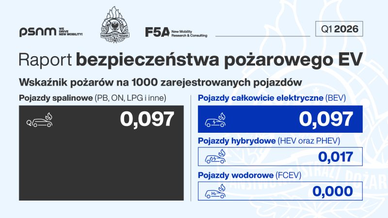 PSNM_PSP_Raport_Bezpieczenstwa_Pozarowego_EV_2026-Q1_Grafika_1200x675px