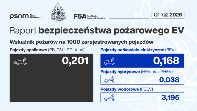 PSNM_PSP_Raport_Bezpieczenstwa_Pozarowego_EV_2026-Q2_Grafika_1200x675px PSNM_PSP_Raport_Bezpieczenstwa_Pozarowego_EV_2026-Q2_Grafika_1200x675px